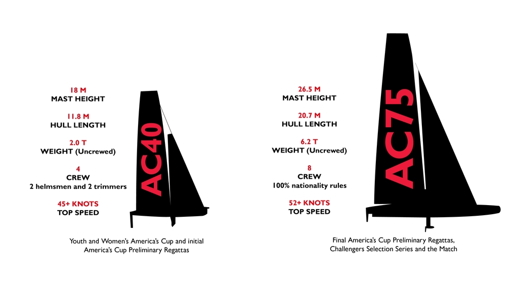 37th America's Cup